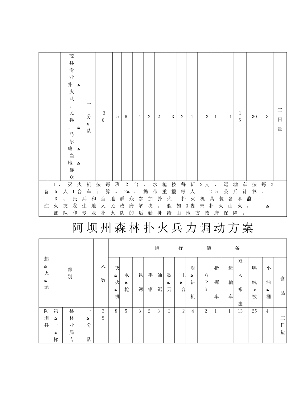 2025年阿坝州扑救森林火灾应急预案_第2页