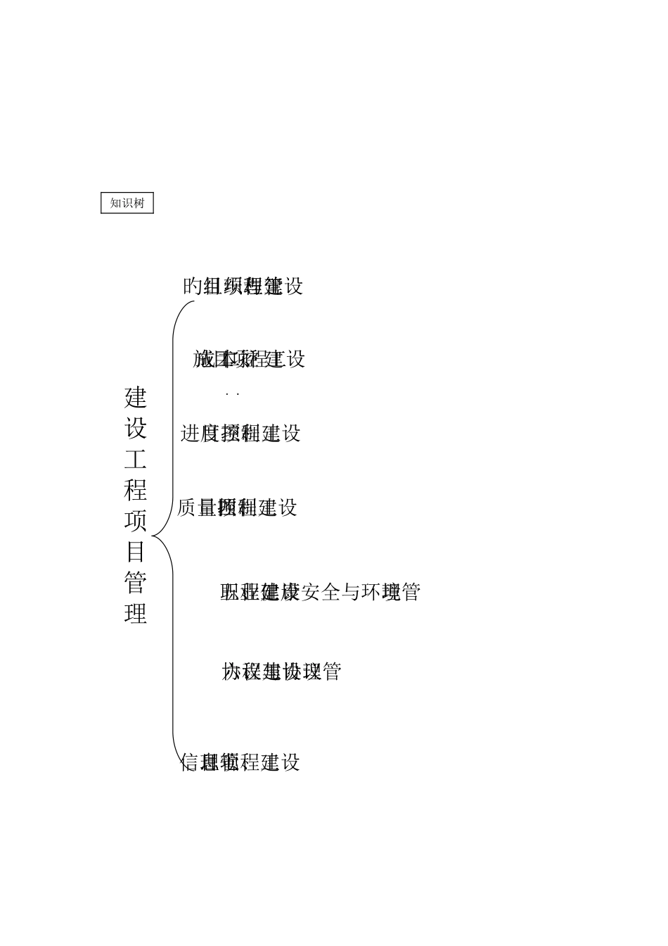 2025年鲁班知识树一建项目管理更新版_第3页