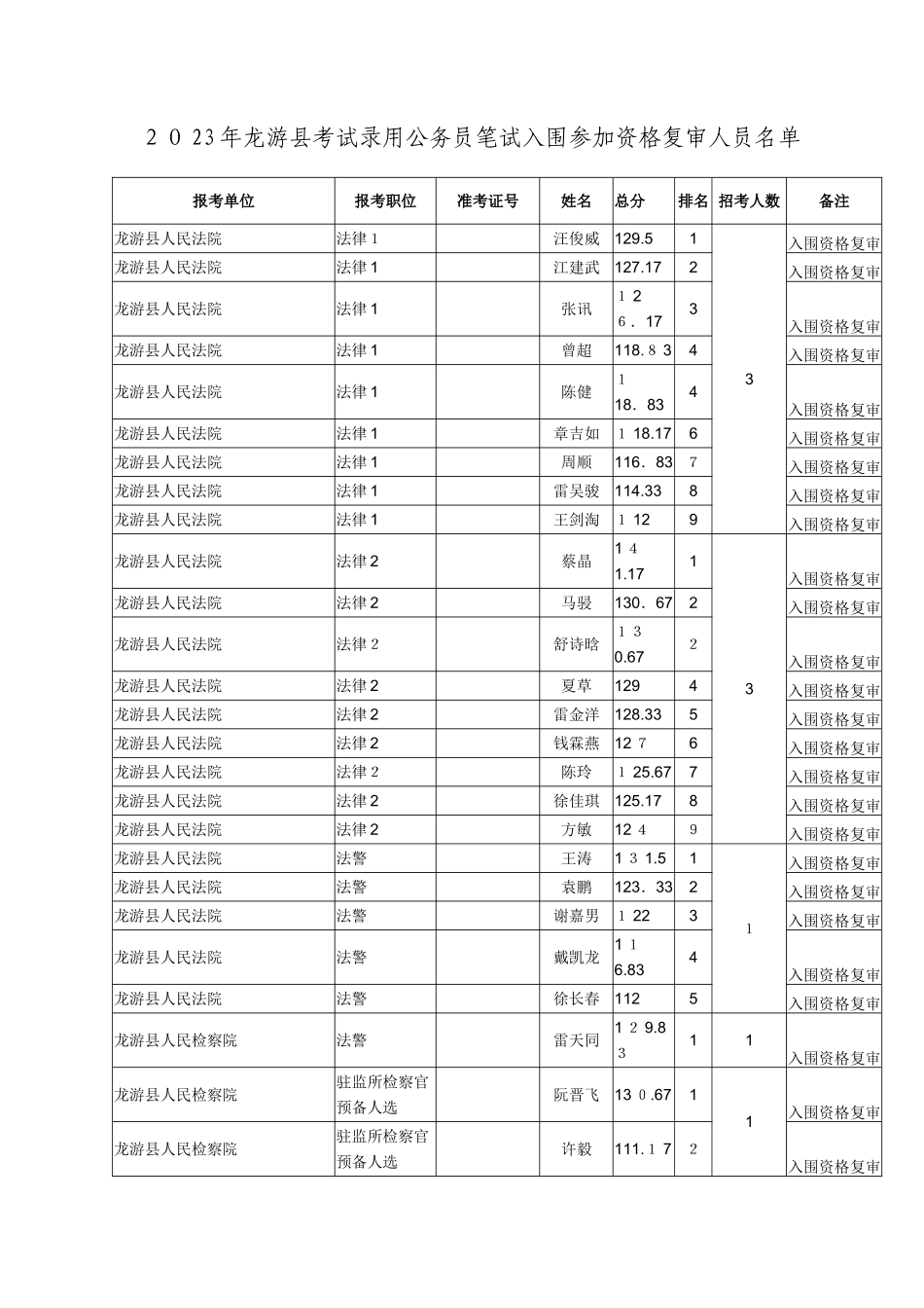 2025年龙游县考试录用公务员笔试入围参加资格复审人员_第1页