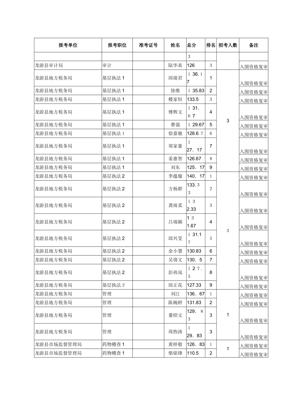 2025年龙游县考试录用公务员笔试入围参加资格复审人员_第3页