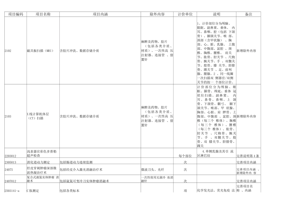 2025江苏省拟完善医疗服务价格项目pdf_第2页