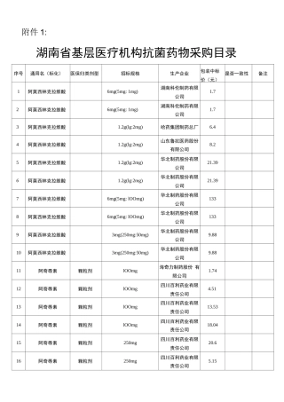 2025湖南省基层医疗机构抗菌药物采购目录