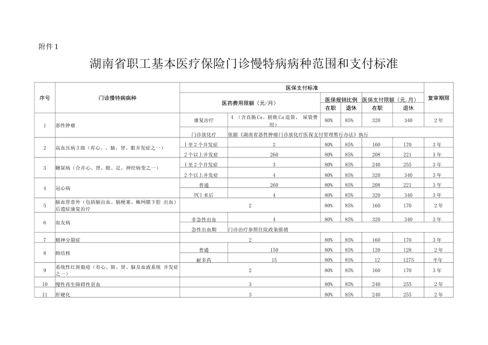 2025湖南省职工基本医疗保险门诊慢特病病种范围和医保支付标准_第1页