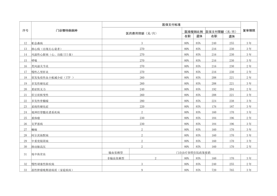 2025湖南省职工基本医疗保险门诊慢特病病种范围和医保支付标准_第2页