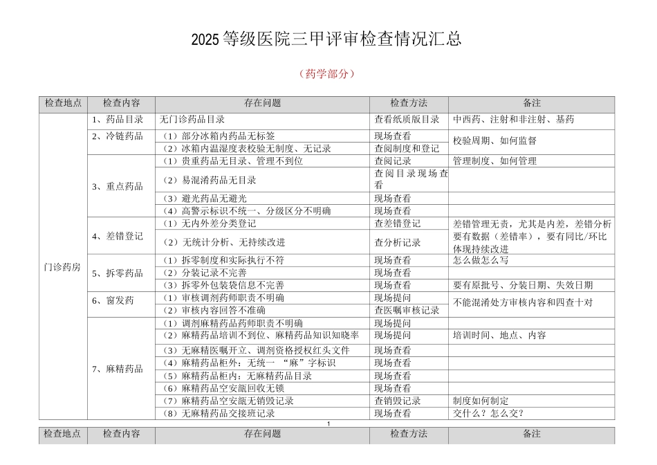 2025等级医院三甲评审检查情况2_第1页