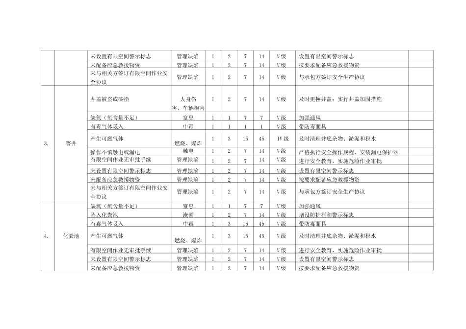 20种有限空间安全风险辨识清单_第2页