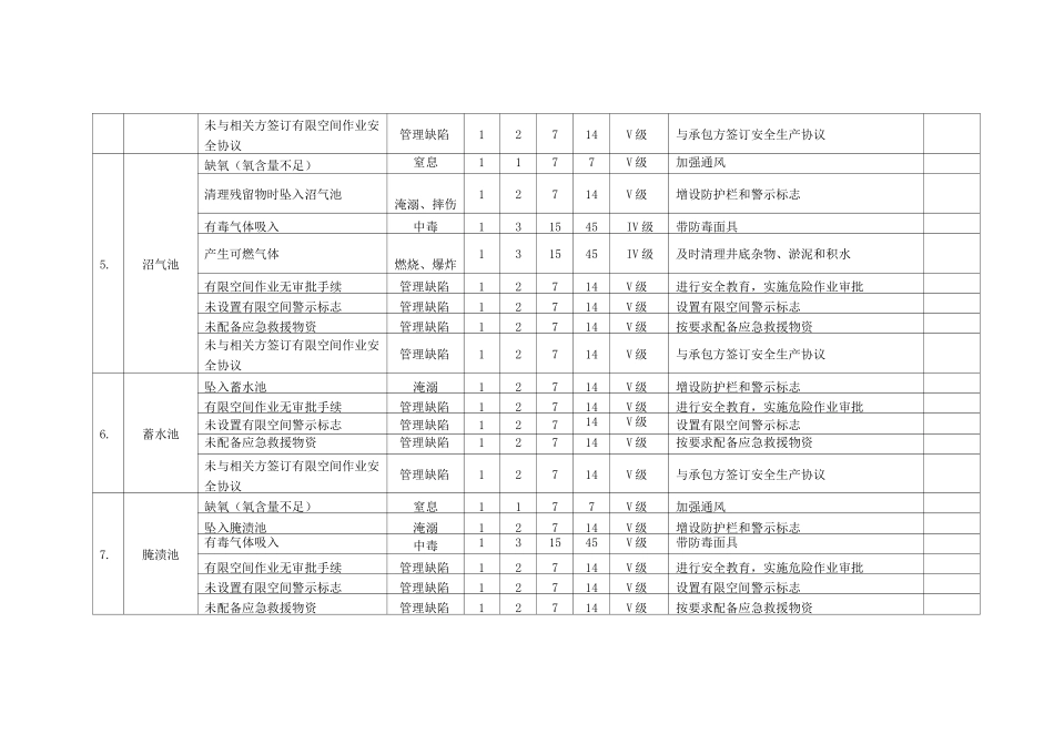 20种有限空间安全风险辨识清单_第3页