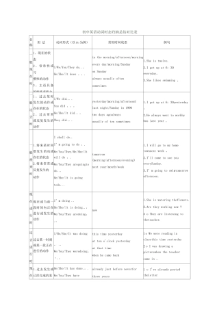 3.-初中英语动词时态归纳总结对照表