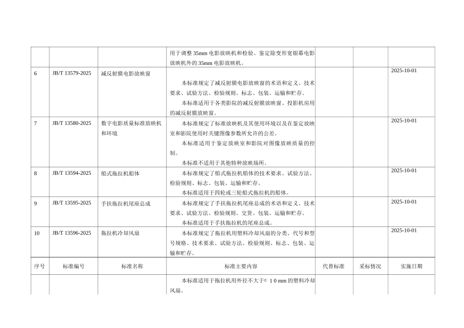 365项行业标准编号、名称、主要内容等一览表_第2页