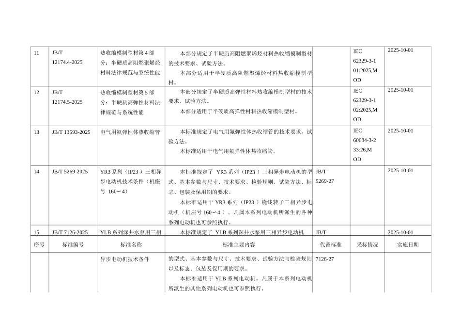 365项行业标准编号、名称、主要内容等一览表_第3页