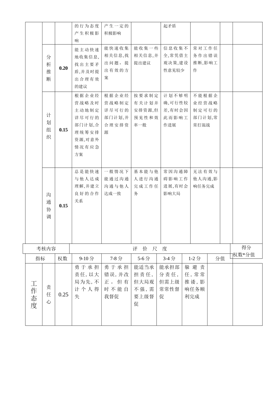 360°绩效考核方案1_第2页