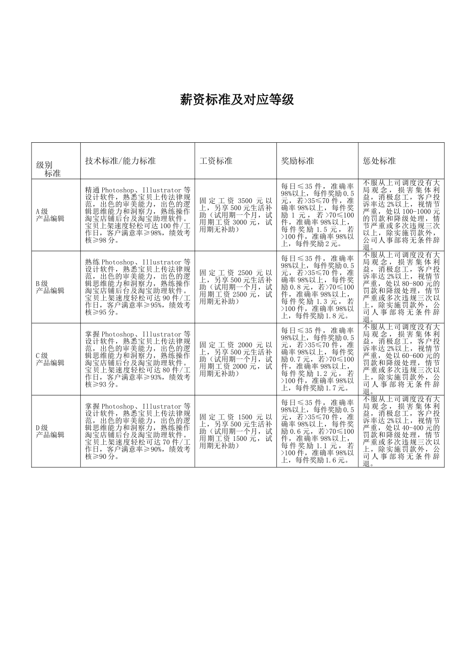 4.产品编辑绩效考核表_第2页