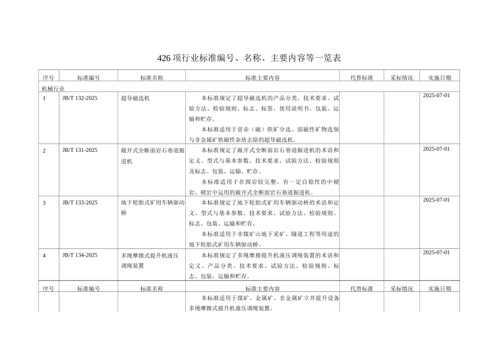 426项行业标准编号、名称、主要内容等一览表_第1页