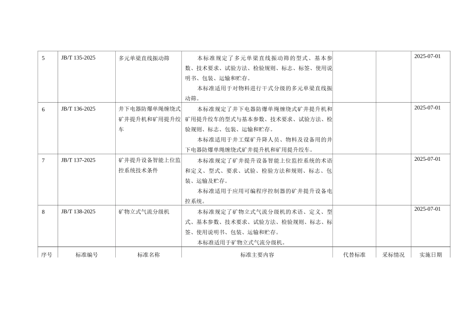 426项行业标准编号、名称、主要内容等一览表_第2页