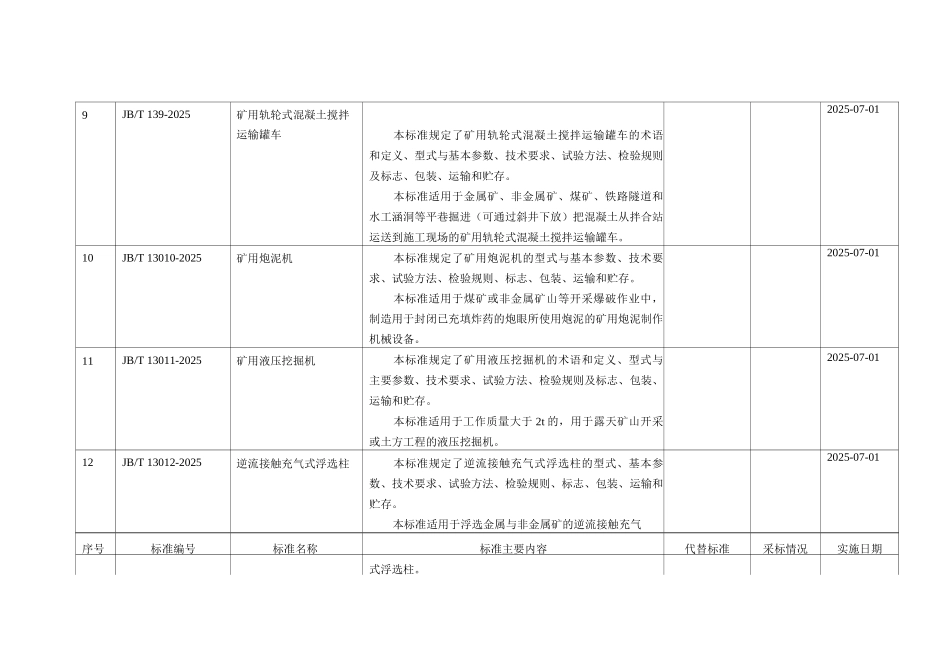 426项行业标准编号、名称、主要内容等一览表_第3页