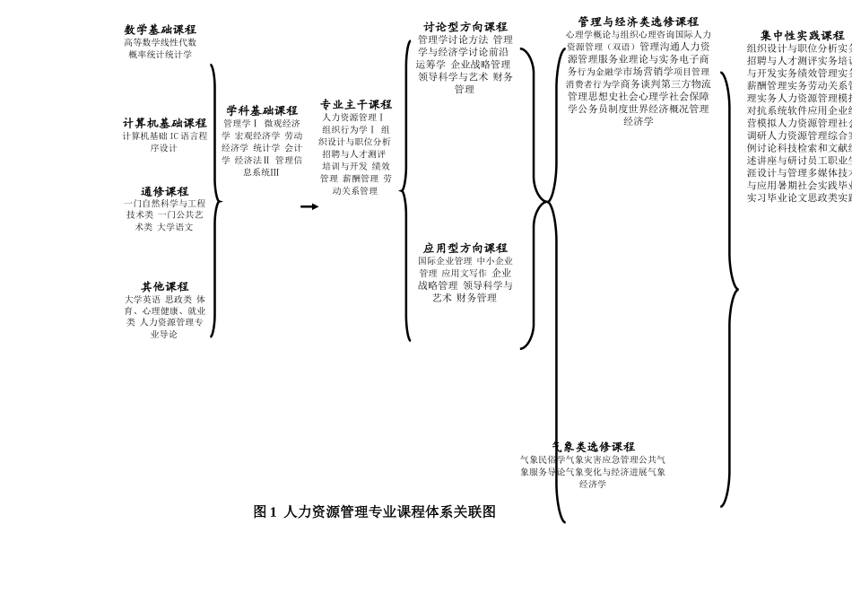 43-人力资源管理专业2025版培养方案模板20251029_第3页