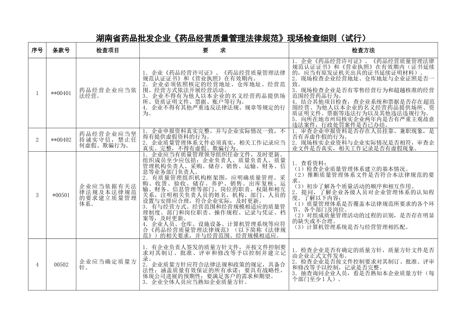7.湖南省药品批发企业《药品经营质量管理规范》现场检查细则_第2页