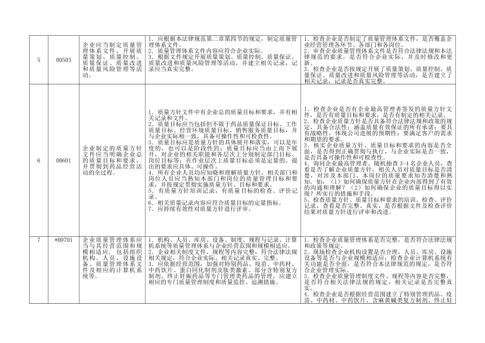 7.湖南省药品批发企业《药品经营质量管理规范》现场检查细则_第3页