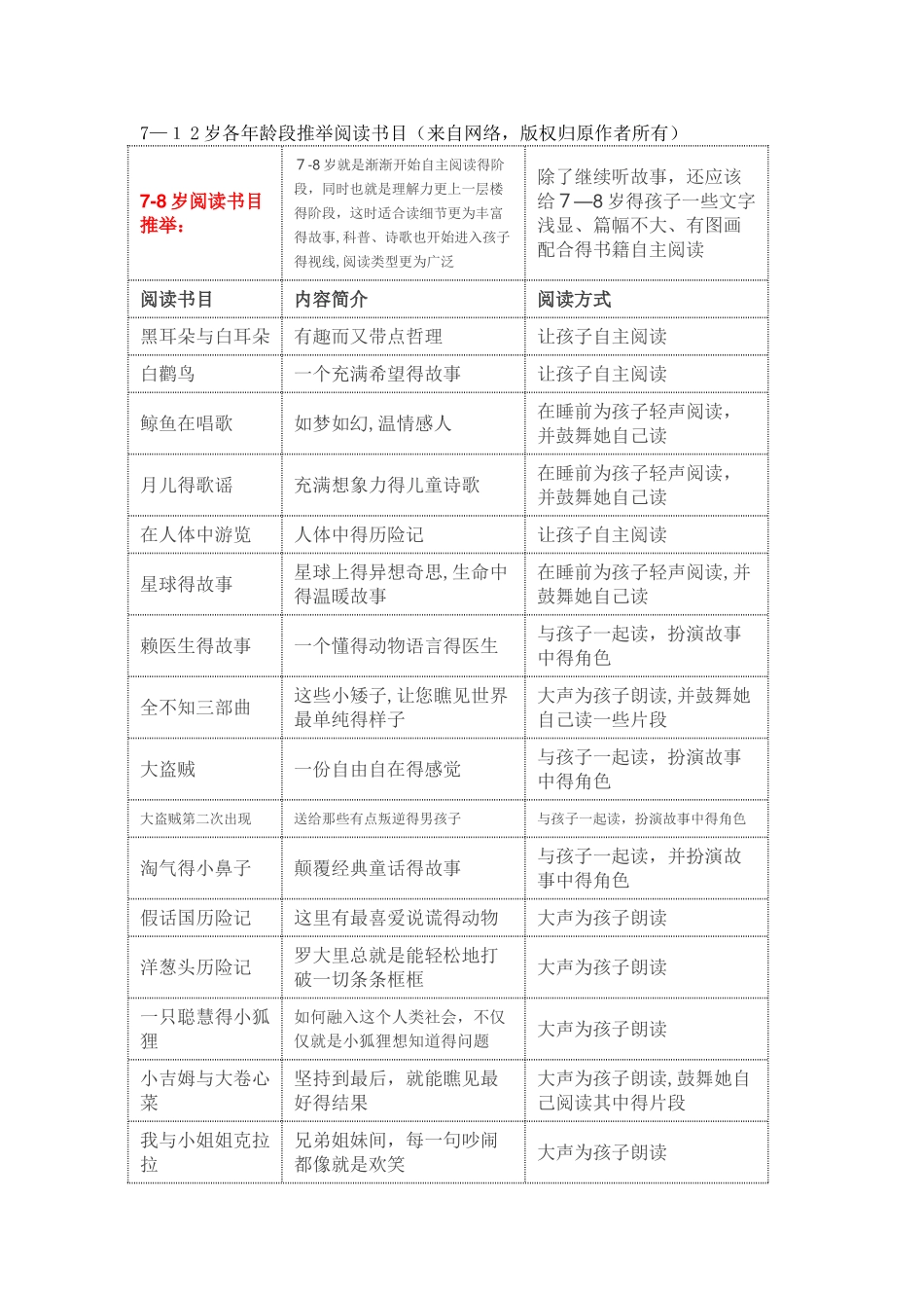 7—12岁各龄段推荐阅读书目_第1页