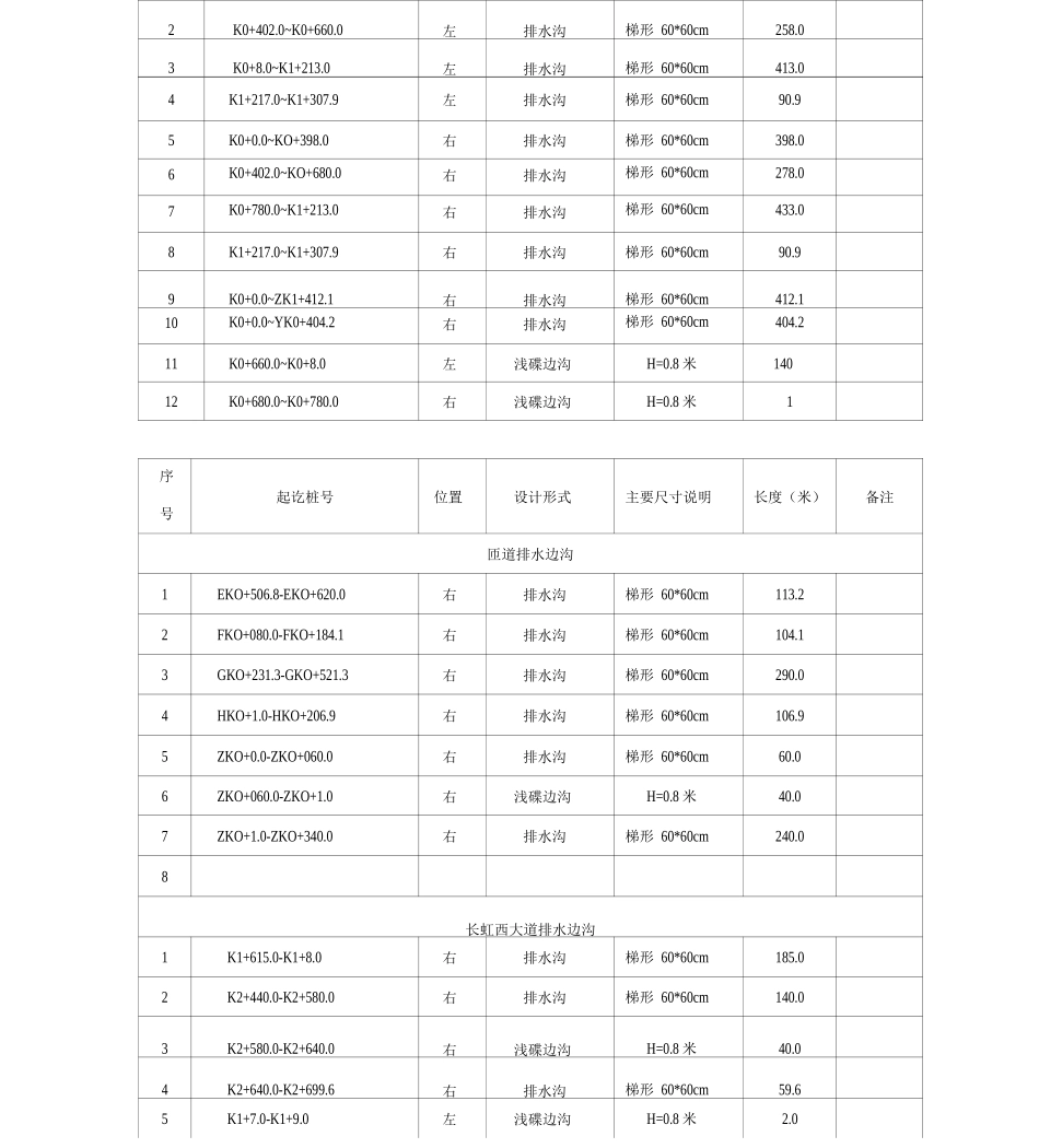 A2标段排水施工方案_第2页