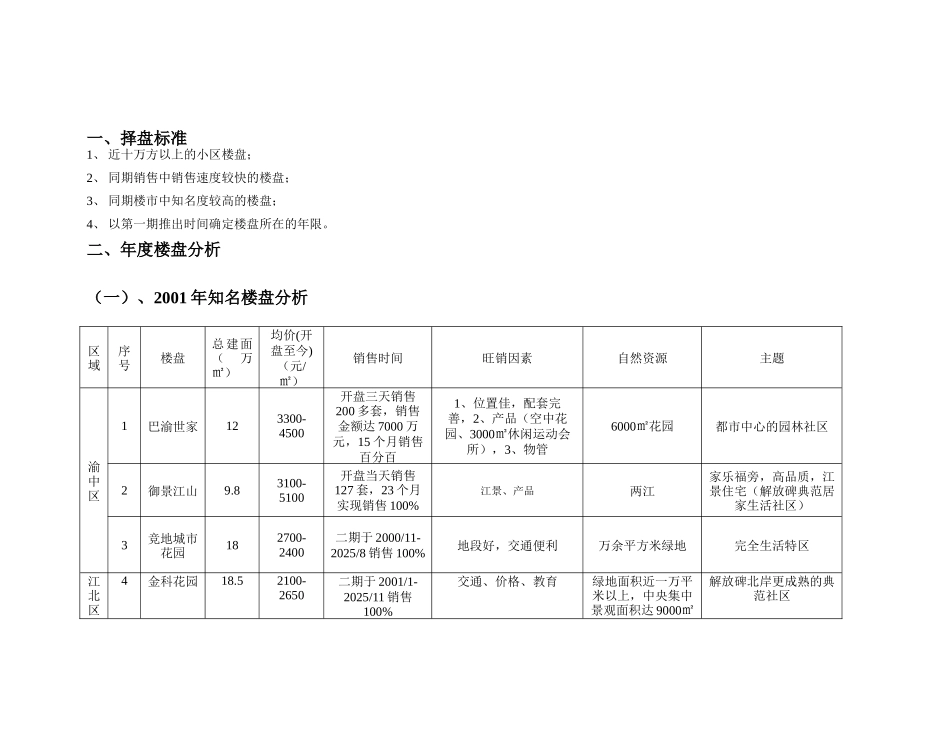 aas--2001-2025年知名楼盘销售总结_第3页