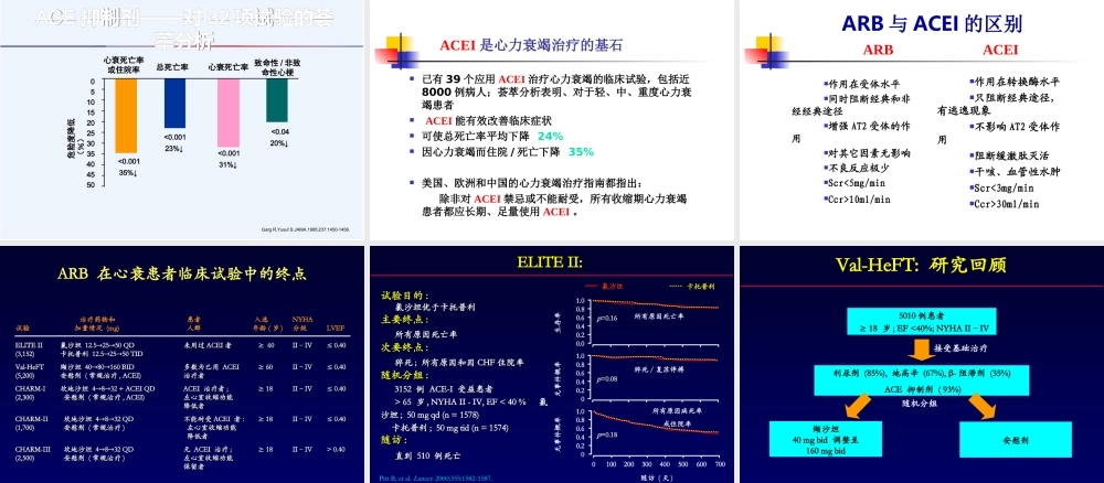 ACEI和ARB在慢性心衰中的应用医学资料优质PPT课件