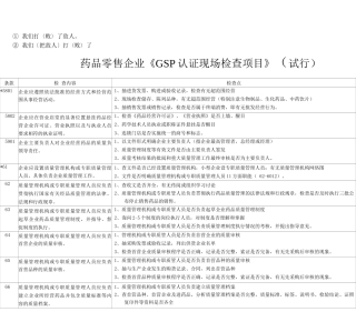 Ba-fgqscGSP认证现场检查项目-释解-条款