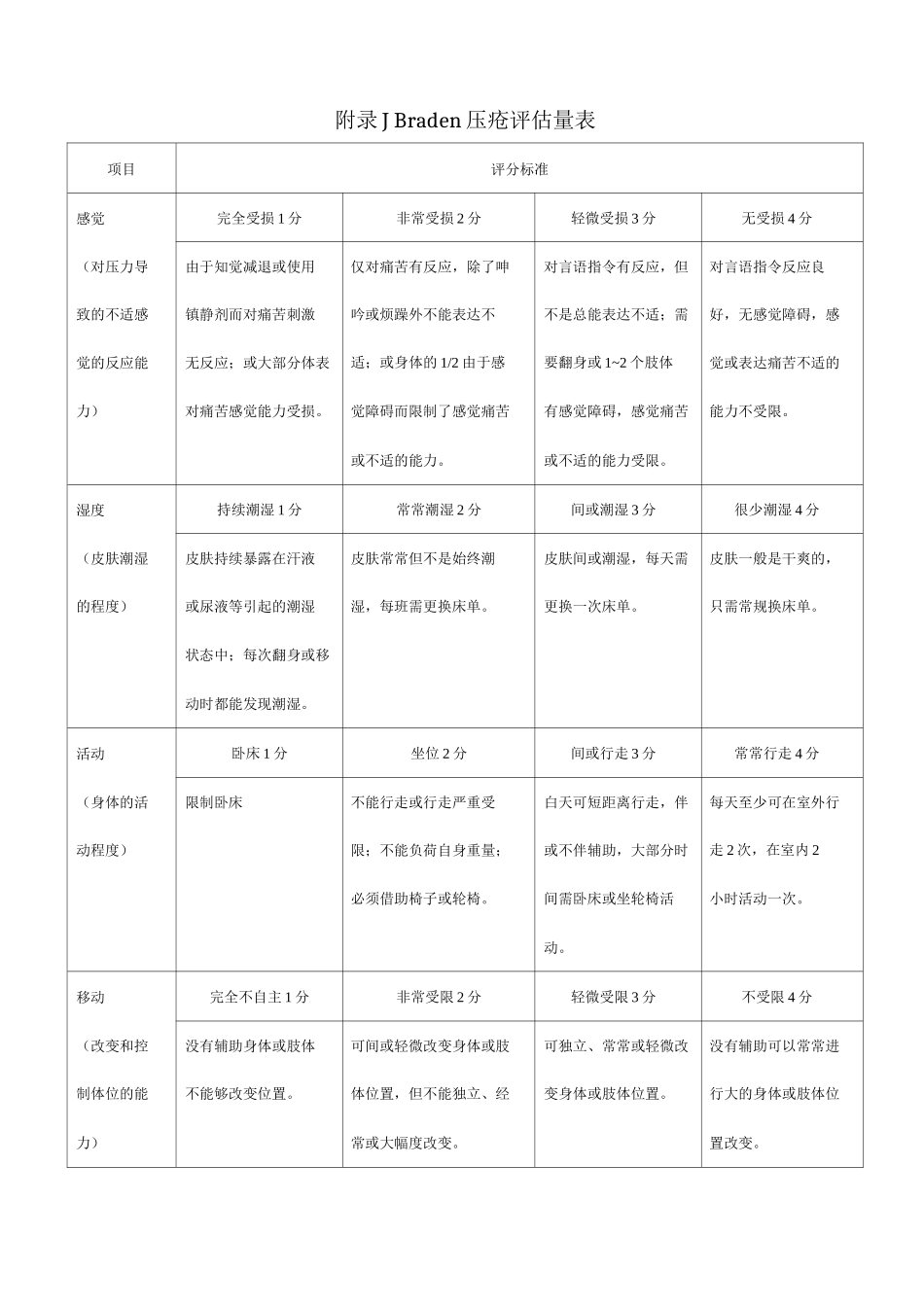 Braden压疮评估量表_第1页