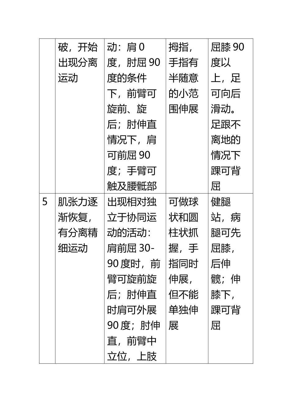 Brunnstrom运动功能恢复6级分期_第3页