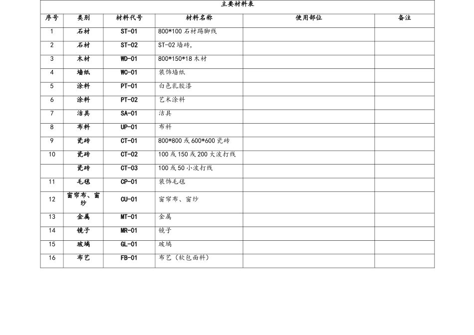 CAD主要材料表代码和名称_第1页