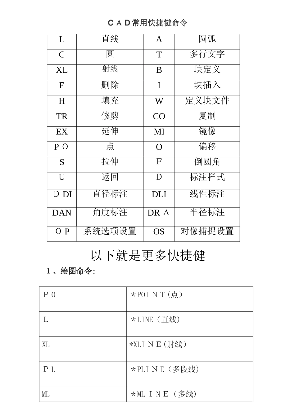CAD快捷键命令表最全最实用_第1页
