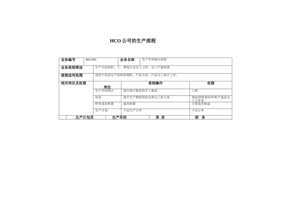 ERP生产管理及财务成本核算流程_第1页