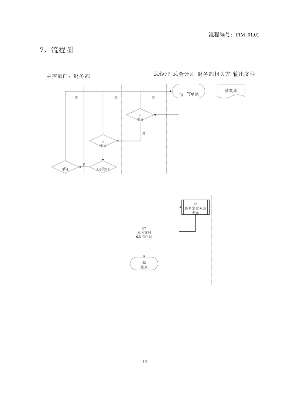 FIM.02.02公司职工借款流程_第3页
