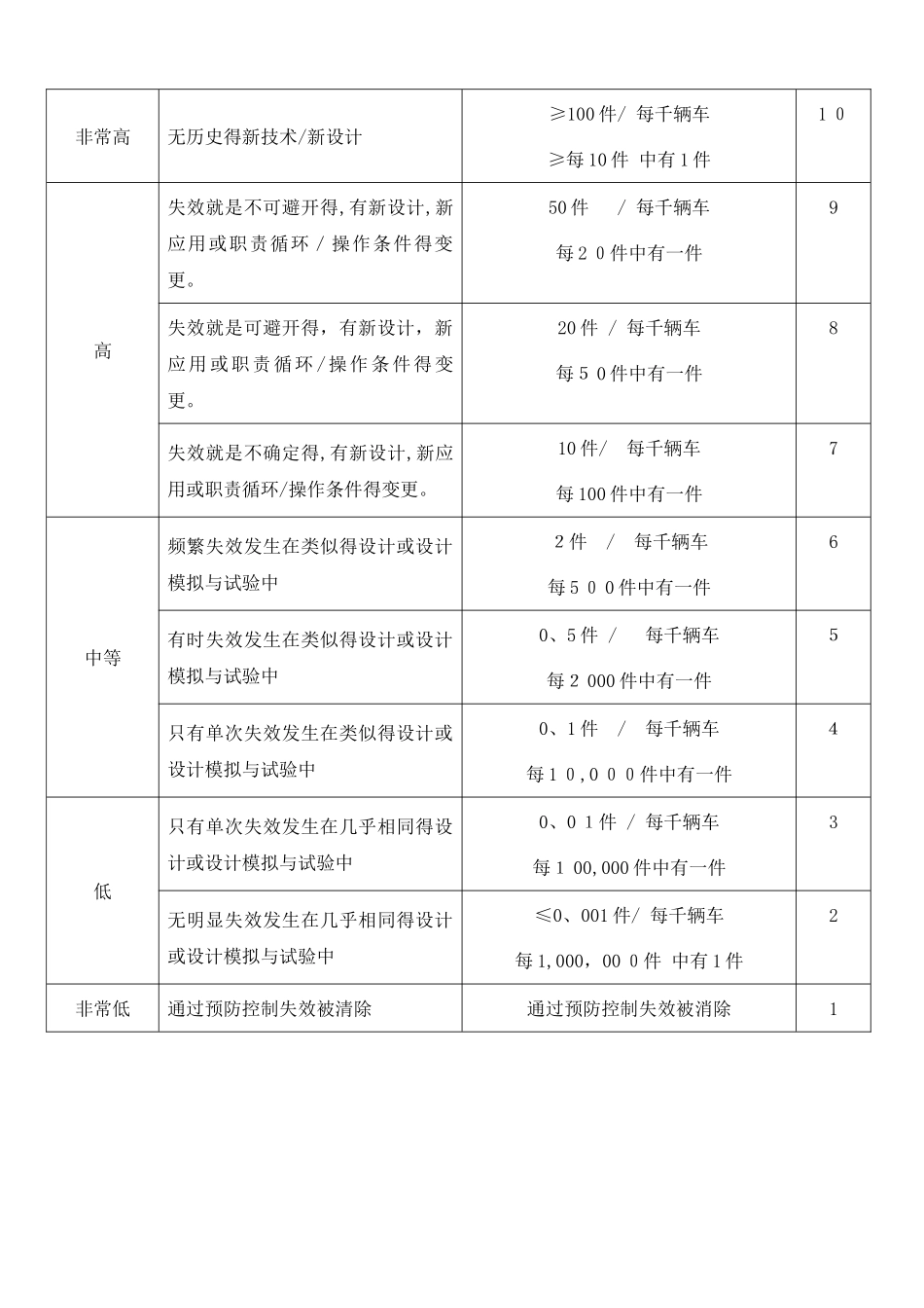 FMEA风险系数评价准则_第2页