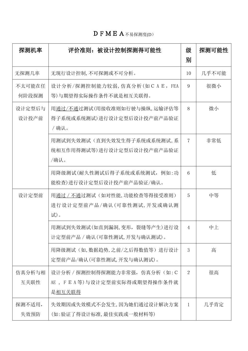 FMEA风险系数评价准则_第3页