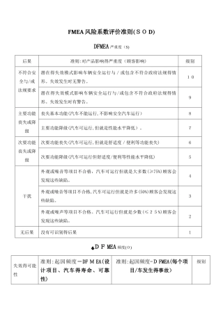 FMEA风险系数评价准则