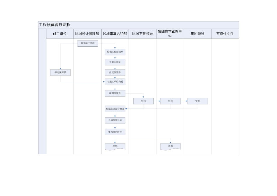 FT-CB-LC007工程预算管理流程_第2页