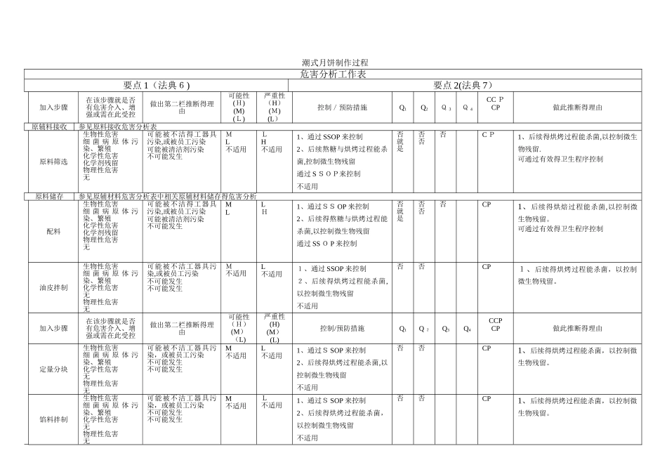 HACCP危害分析工作表_第1页