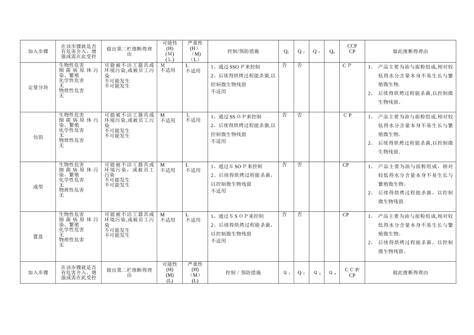 HACCP危害分析工作表_第3页