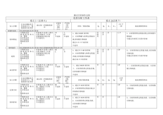 HACCP危害分析工作表