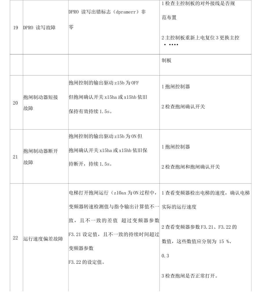 HGP电梯故障检测说明日立电梯_第3页