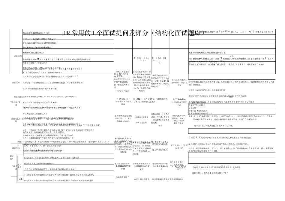 HR常用的1个面试提问及评分_第1页