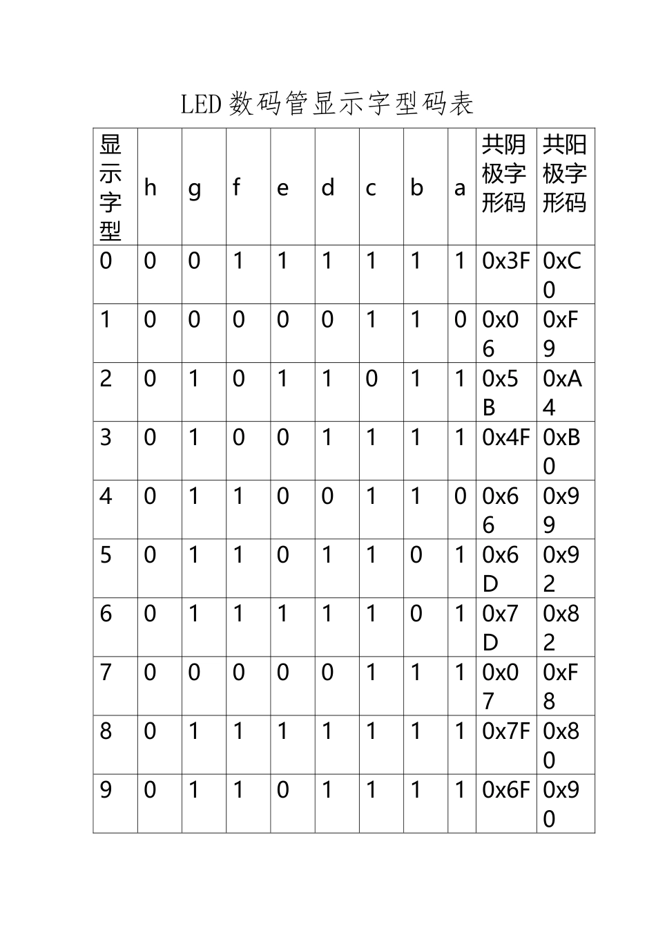LED数码管显示字型码表_第2页