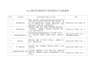 N-乙酰神经氨酸生产涉及的生产记录表单