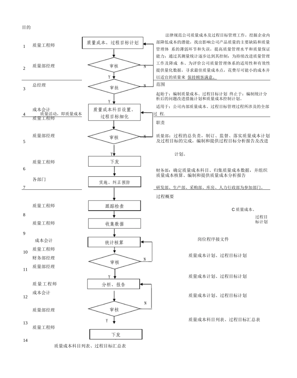 P21-QA-质量成本及过程目标管理程序_第1页