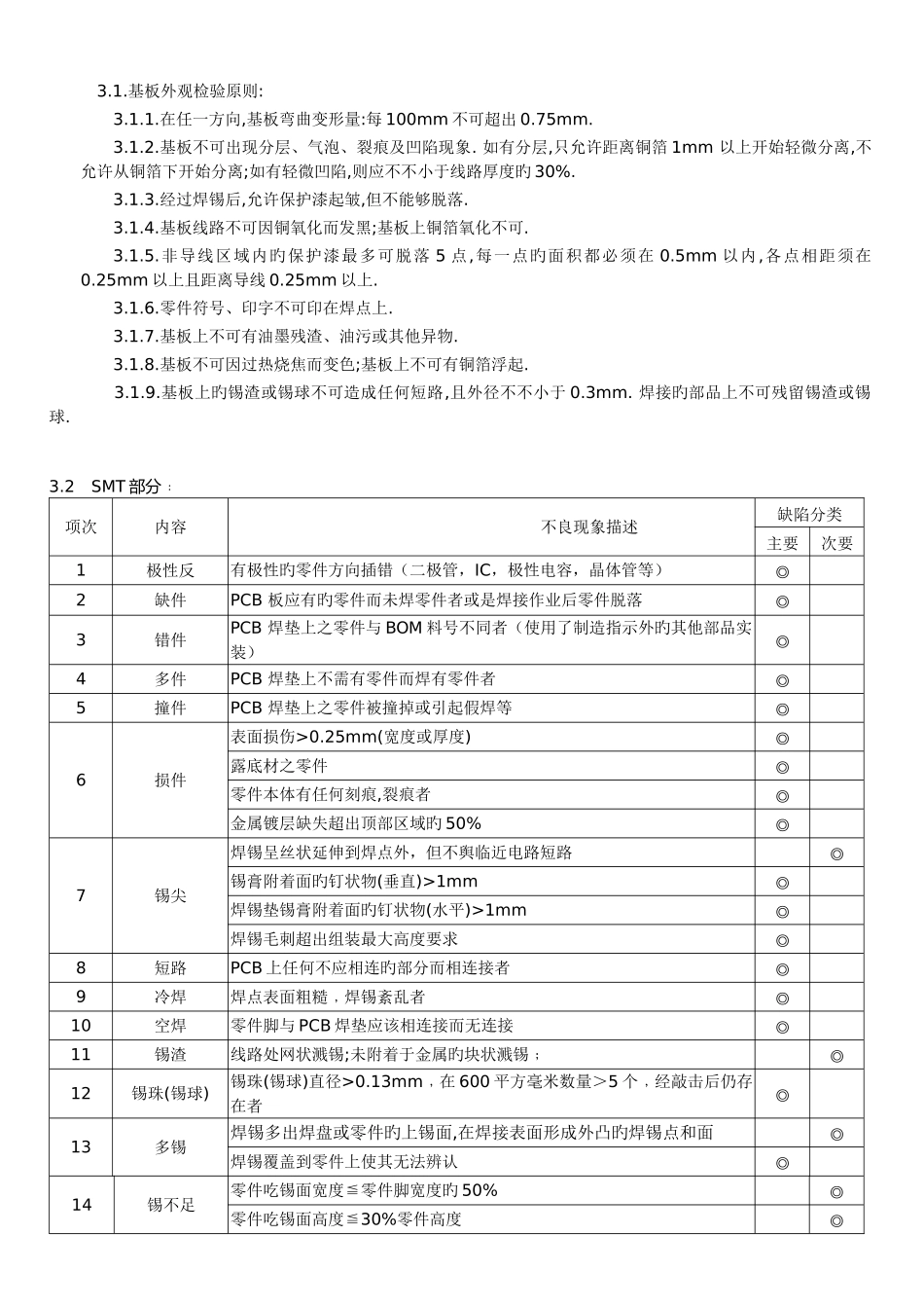 PCBA检验标准专业资料_第3页