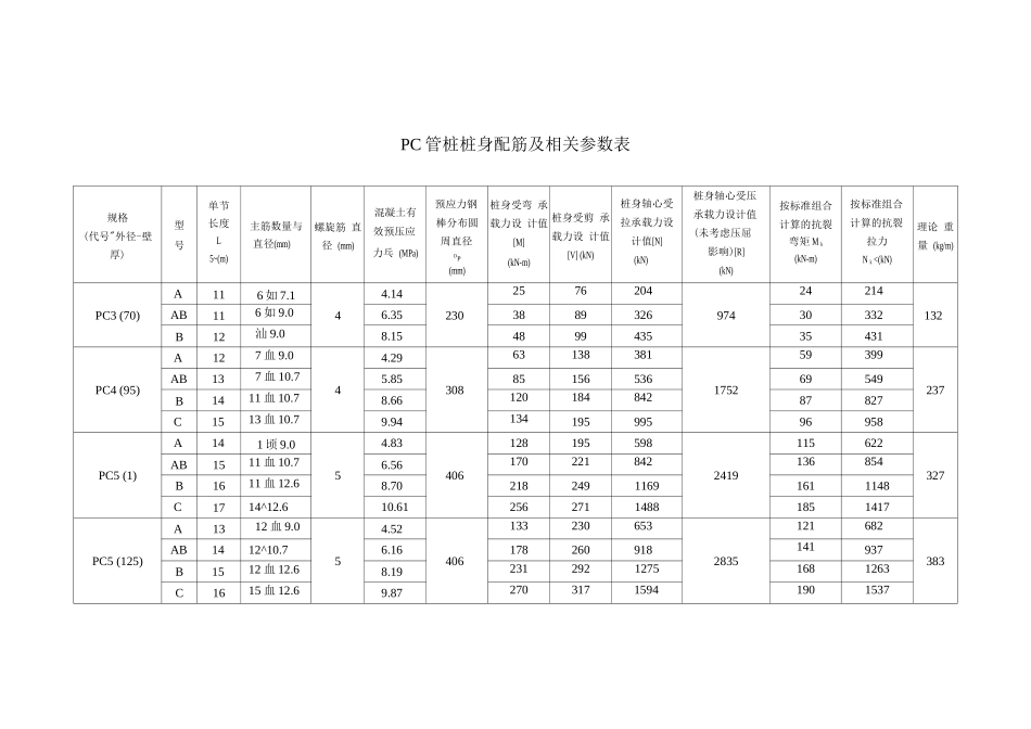 PC管桩桩身配筋及相关参数表_第1页