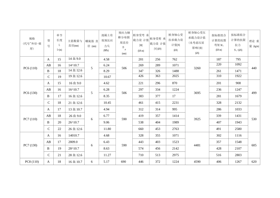 PC管桩桩身配筋及相关参数表_第2页