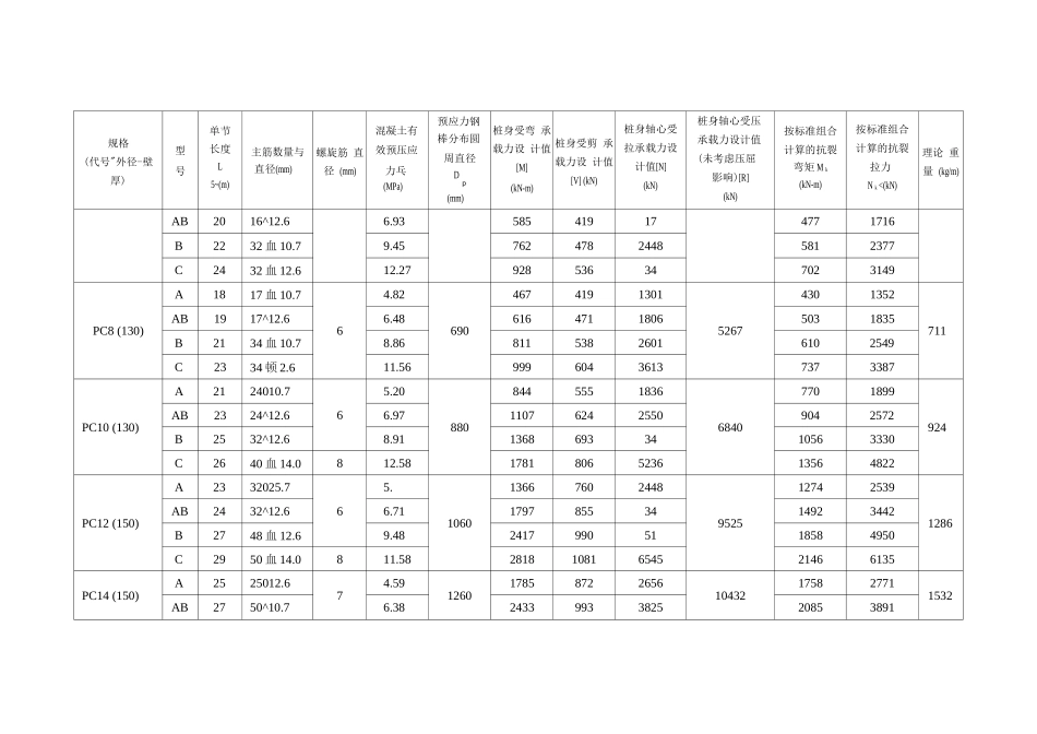 PC管桩桩身配筋及相关参数表_第3页
