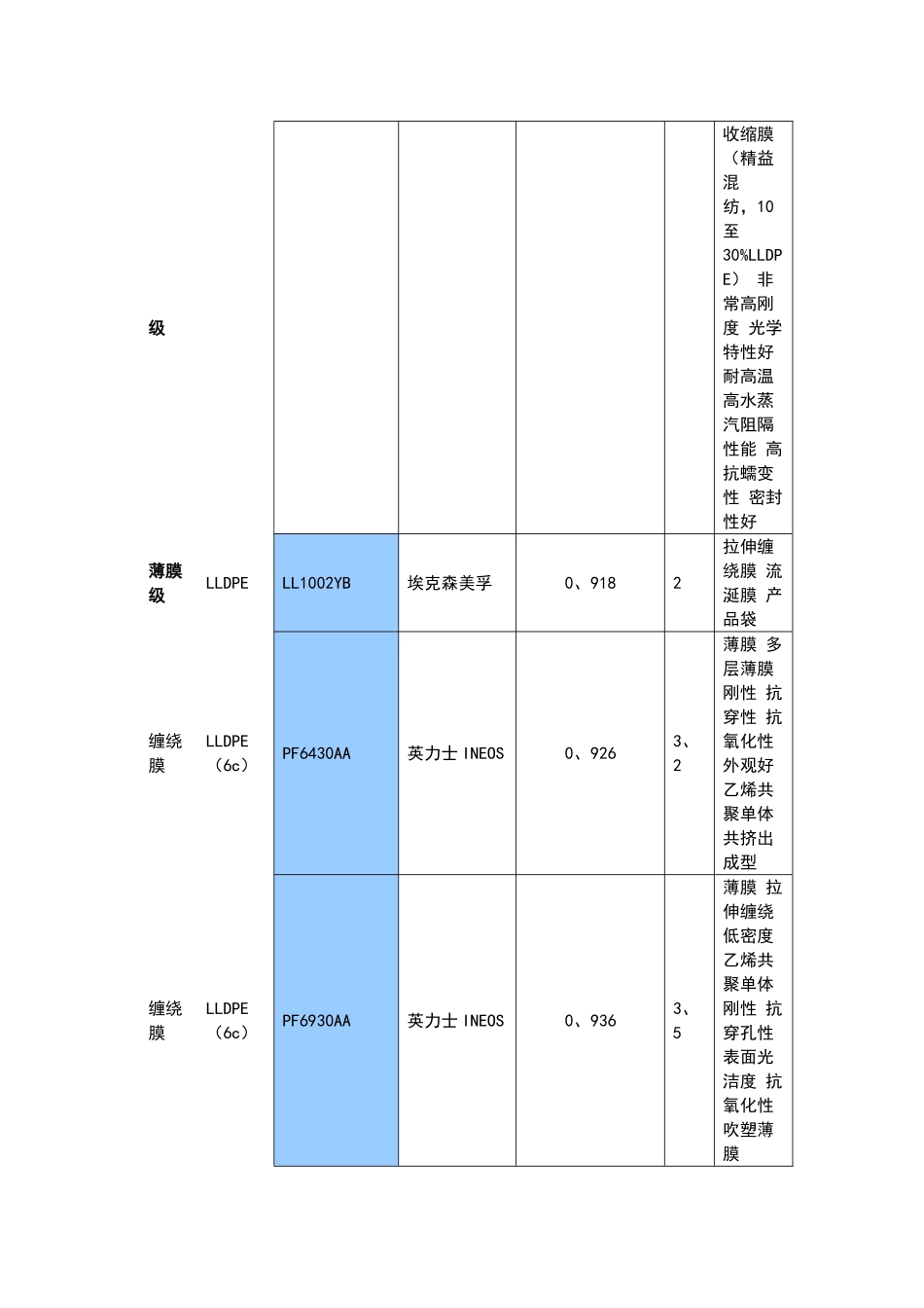 PE塑料常用牌号物性表_第3页